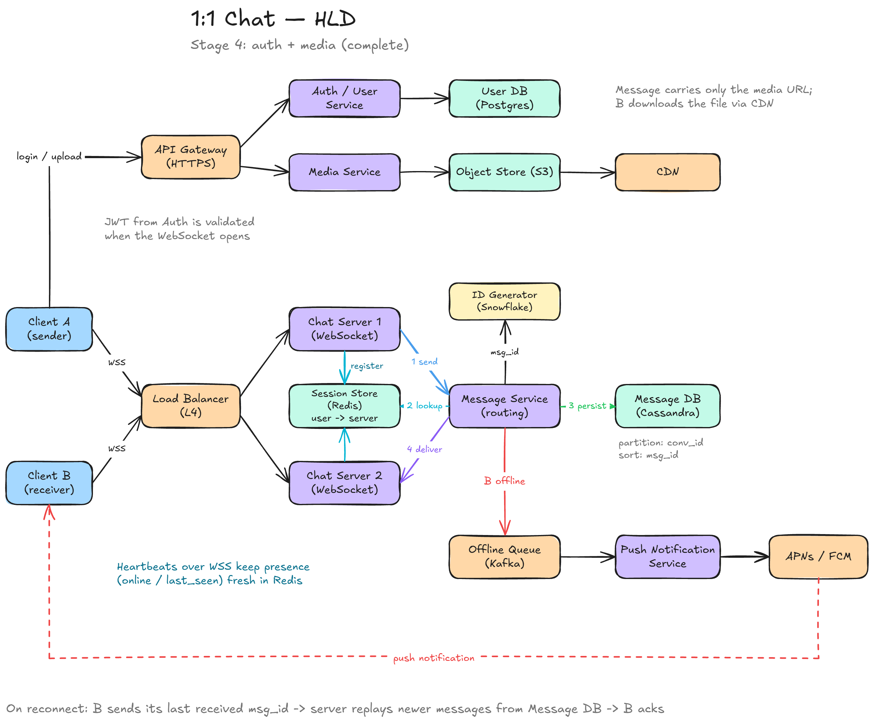 1:1 chat HLD: auth and media over HTTPS, WebSocket chat servers, Redis session store, Cassandra message DB, Kafka offline queue and push notifications
